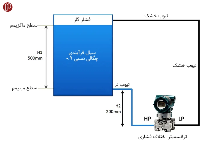 راهنمای خرید ترانمسیتر سطح اختلاف فشاری ؟